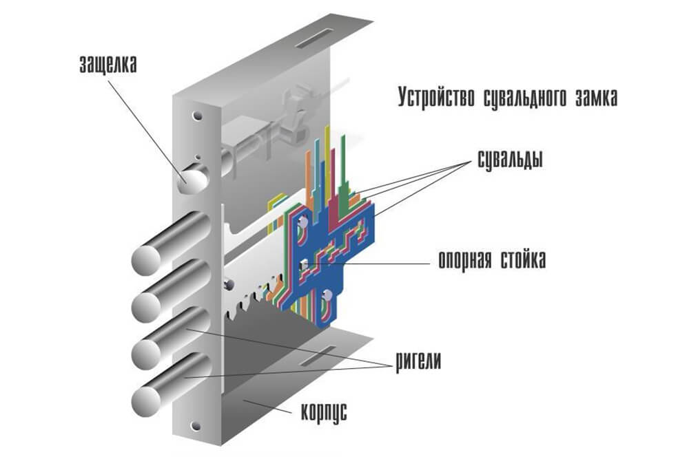 Устройство сувальдного замка