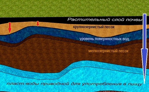 Уровень залегания артезианских вод